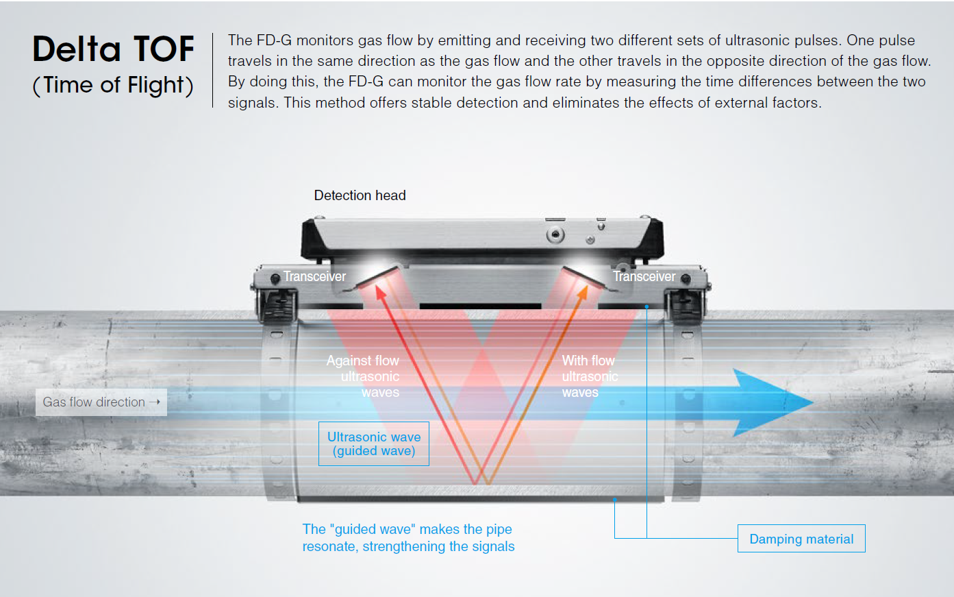 Keyence Compressed Air Ultrasonic Flow Meter FD-G Series (FD-G25, FD-G50, FD-G125, FD-G200)