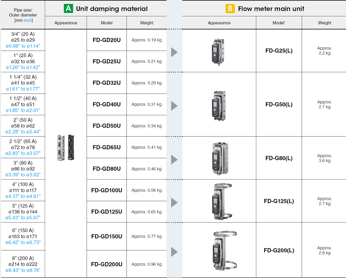 Keyence Compressed Air Ultrasonic Flow Meter FD-G Series (FD-G25, FD-G50, FD-G125, FD-G200)