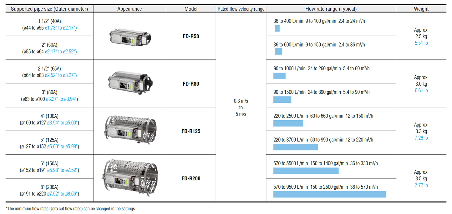 Keyence Liquid Ultrasonic Flow Meter FD-R Series (FD-H32, FD-R50, FD-R80, FD-R125, FD-R-200)